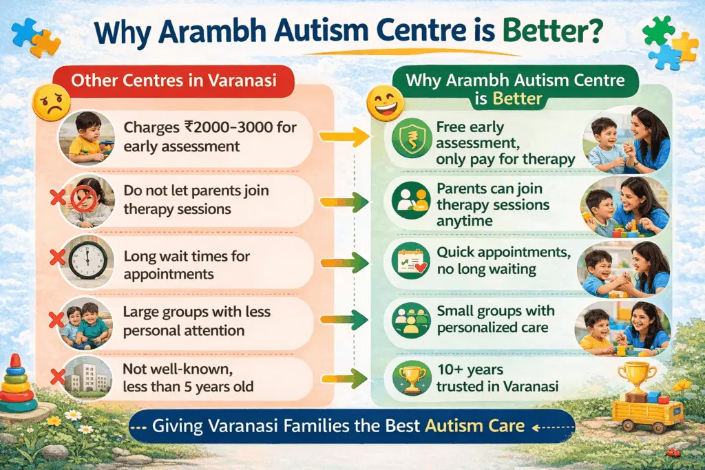 why arambh autism centre is better than other centres