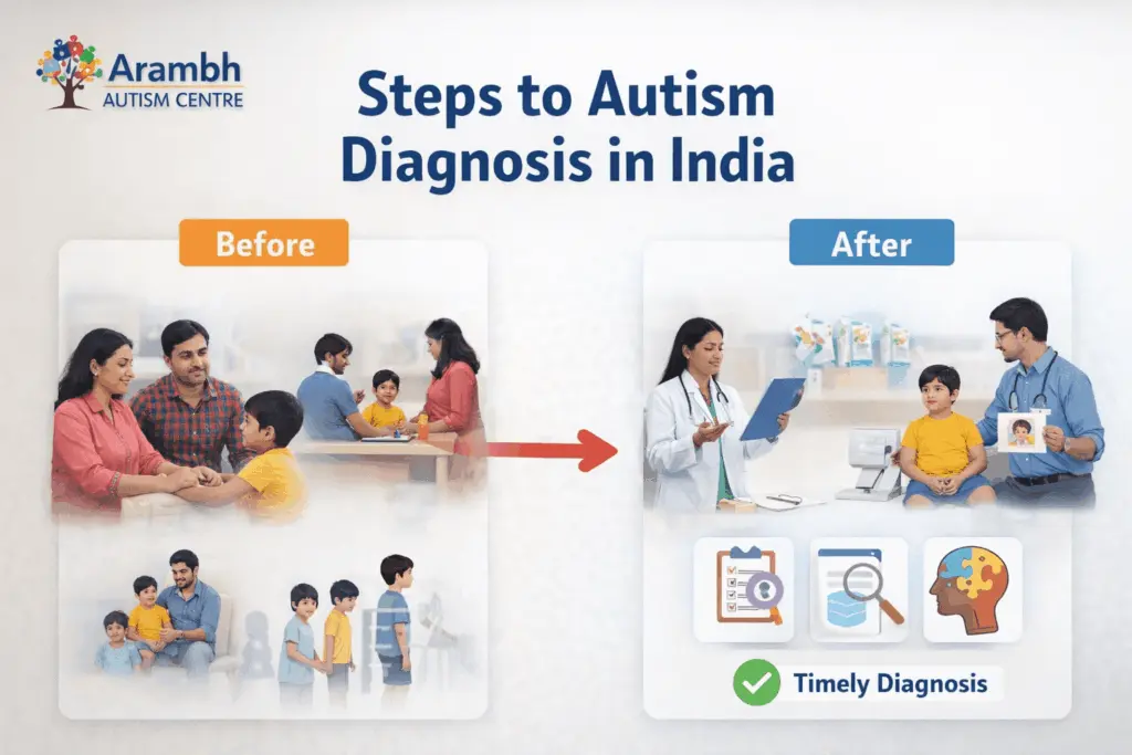 Steps to autism diagnosis in India